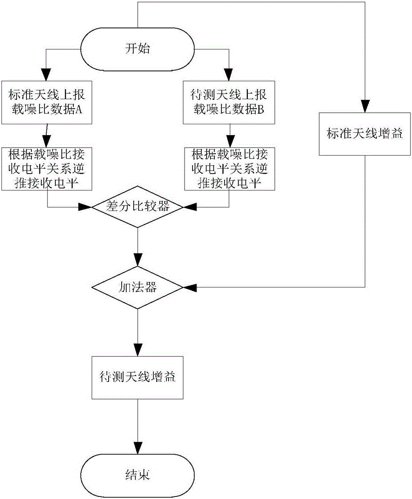 一种基于载噪比估算天线增益的系统和方法与流程