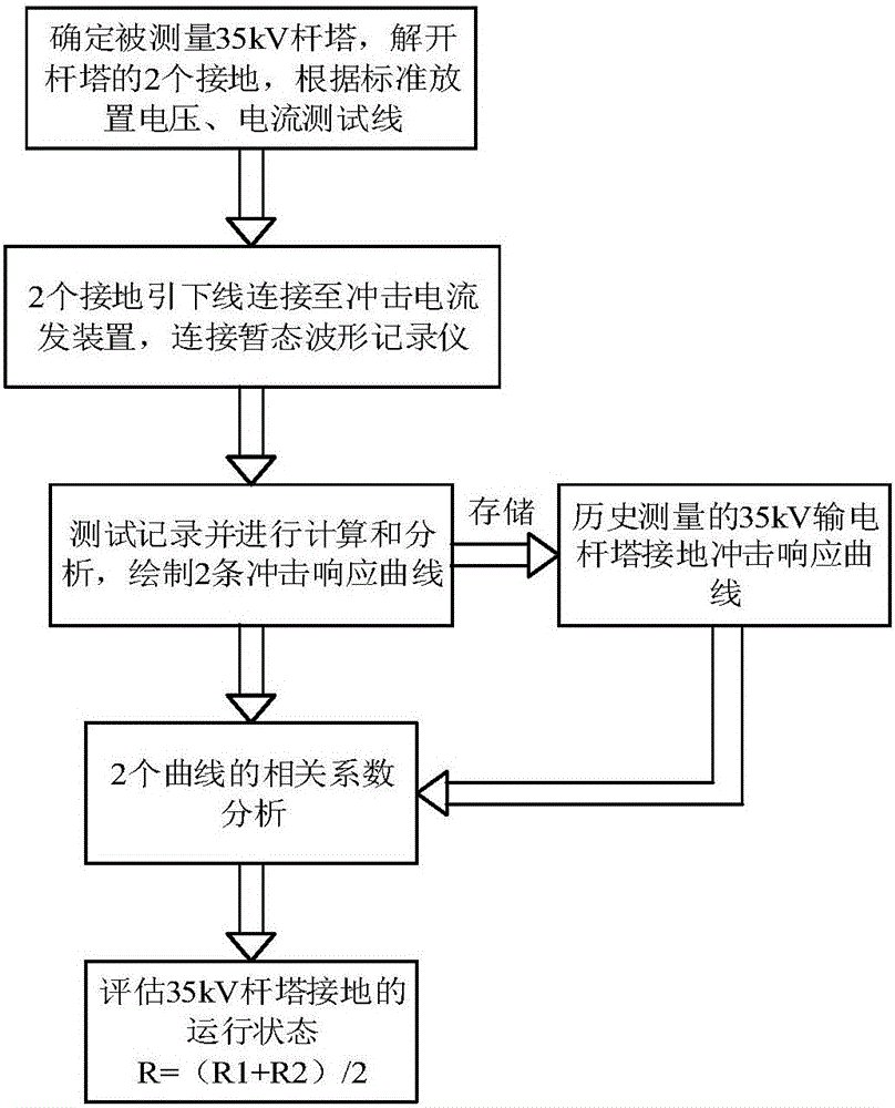 35kV架空輸電桿塔接地沖擊響應測試和評估方法及系統(tǒng)與流程