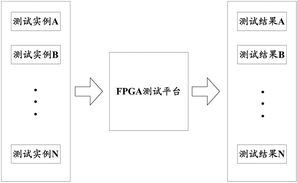 一種FPGA測(cè)試平臺(tái)及方法與流程