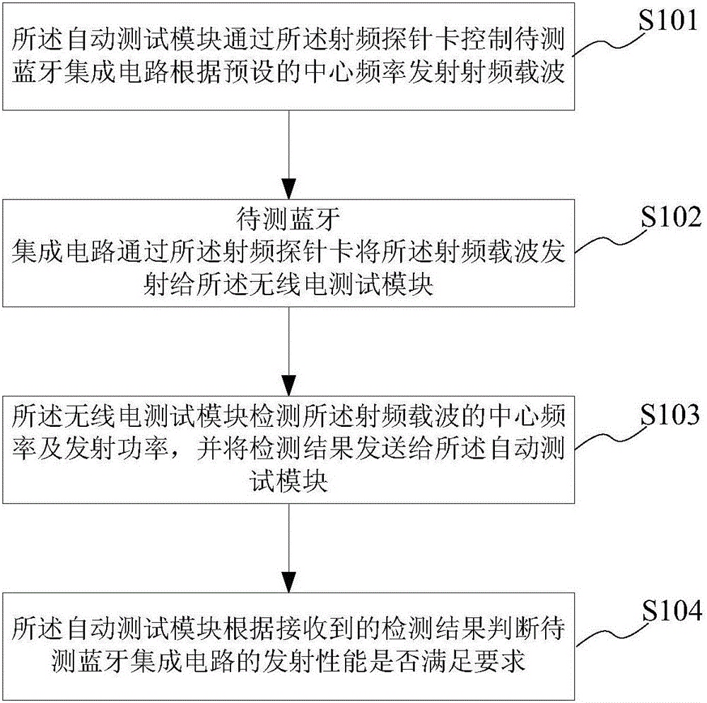 一種藍(lán)牙集成電路測試系統(tǒng)和測試方法與流程