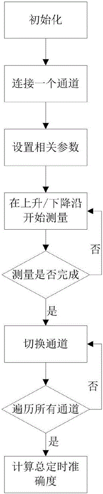 一種集成電路測試系統(tǒng)總定時準(zhǔn)確度測量裝置和方法與流程