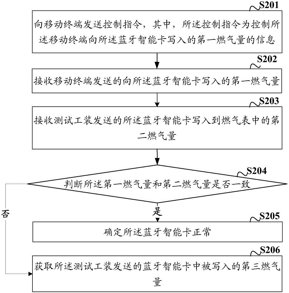 一種藍(lán)牙智能卡的測試方法及裝置與流程