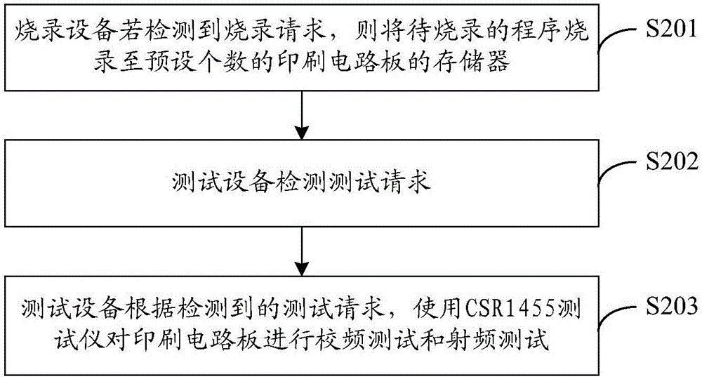 一種燒錄測試方法和系統(tǒng)與流程