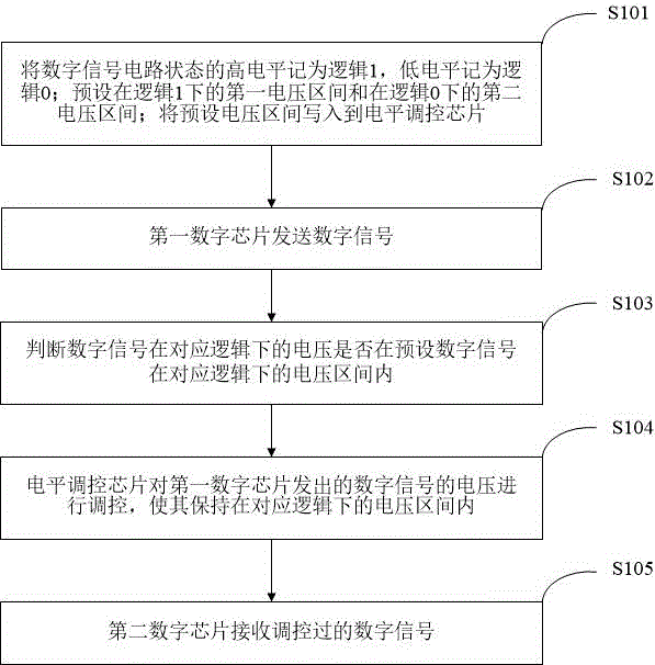 基于電平調(diào)控芯片的硬件調(diào)試方法及裝置與流程