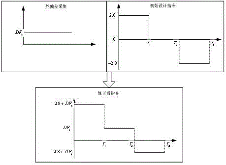 一種電動(dòng)舵機(jī)自檢方法與流程