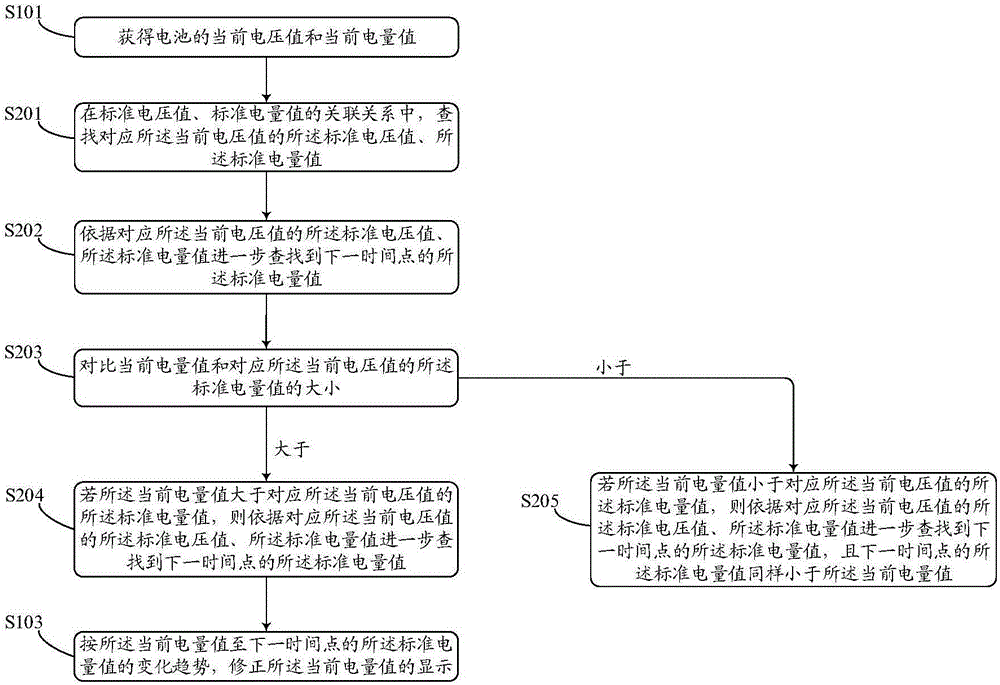 一種對電量顯示進行校準(zhǔn)的方法、系統(tǒng)以及電子設(shè)備與流程