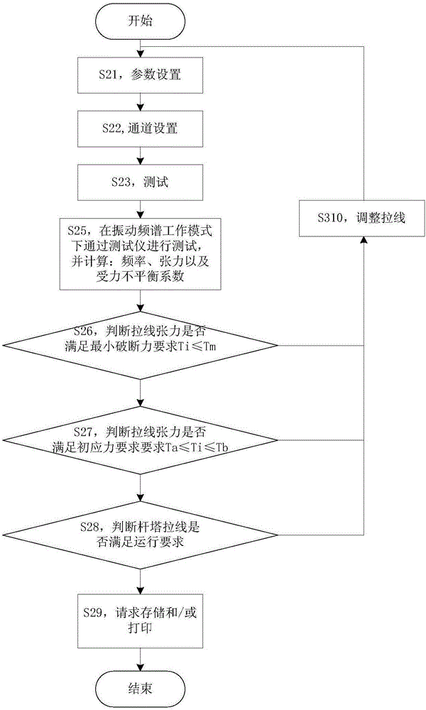 杆塔拉线张力测试方法、装置和系统与流程