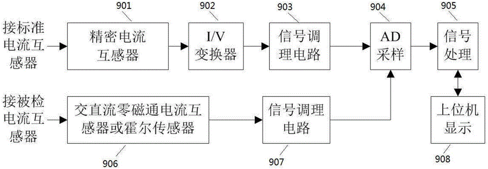 一種電流互感器抗直流性能檢測(cè)裝置及方法與流程