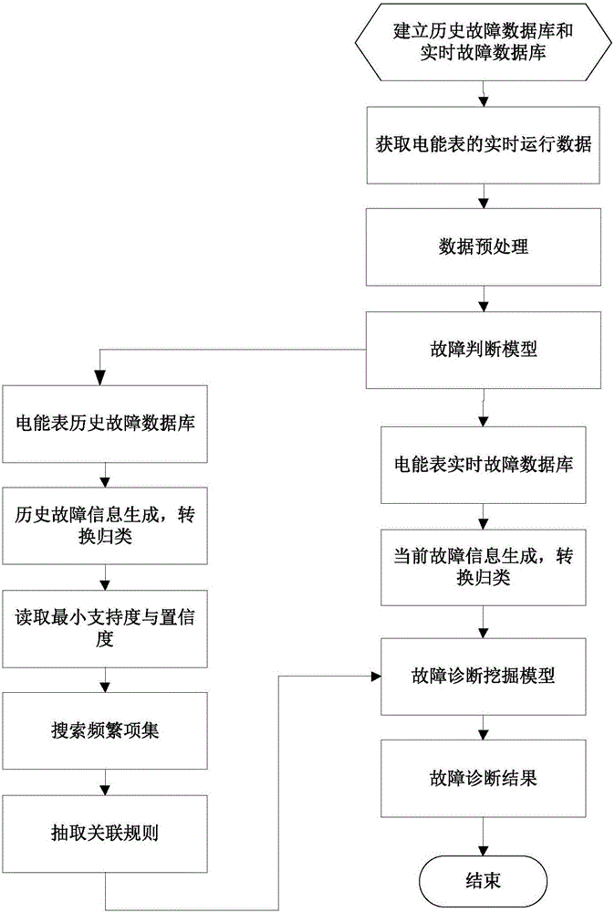 电能表故障预测方法和装置与流程