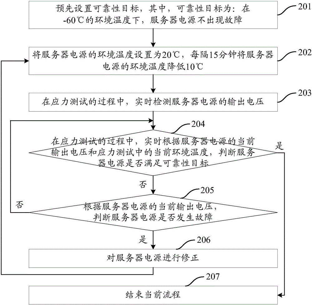 一種提高服務(wù)器電源的可靠性的方法及裝置與流程