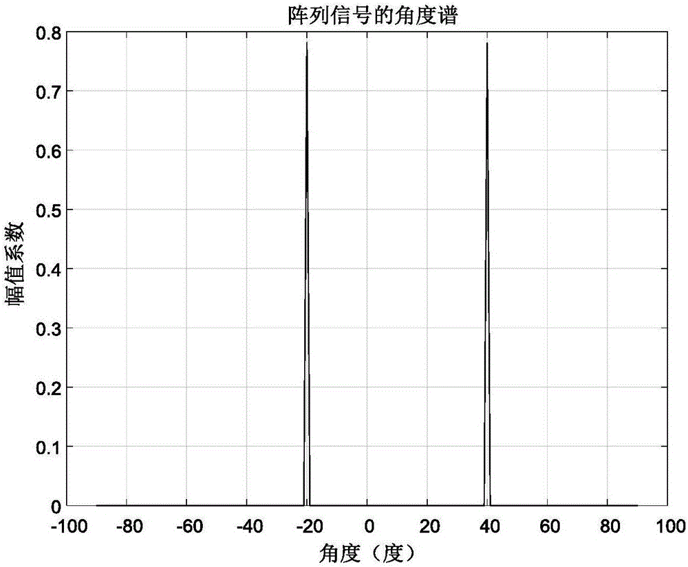 高采樣1比特量化情況下的信號(hào)到達(dá)角高精度估計(jì)方法與流程