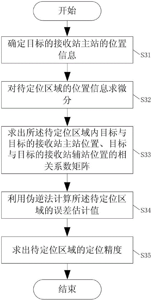 用于分布式多點定位監(jiān)視系統(tǒng)的時差定位方法與流程