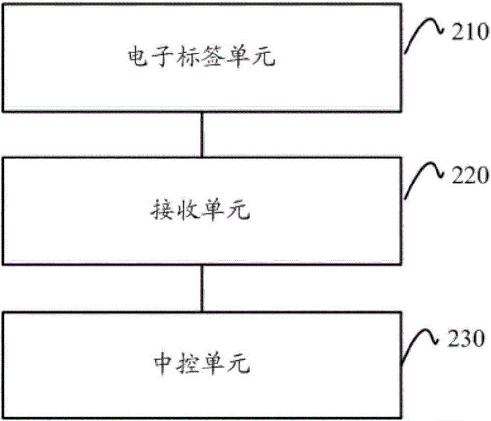 通过电子标签进行车辆定位的方法及装置与流程