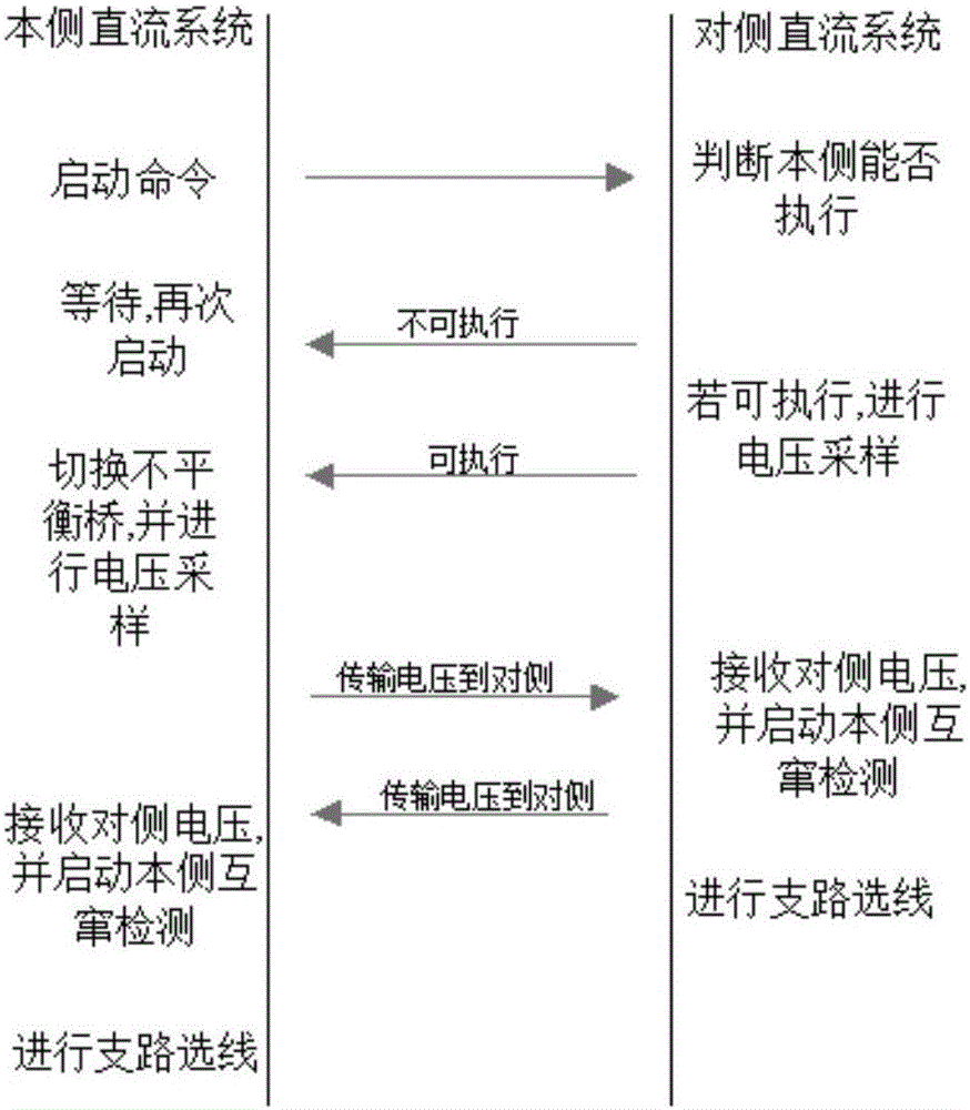 一種不同直流系統(tǒng)之間直流互竄檢測系統(tǒng)及方法與流程