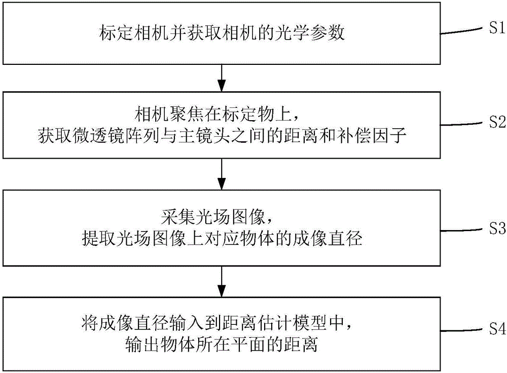 一种光场距离估计方法与光场成像系统与流程