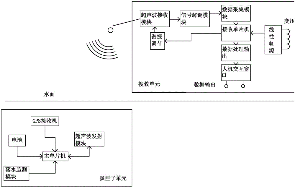 一种基于GPS信息载波的落水飞机黑匣子搜救系统的制作方法与工艺