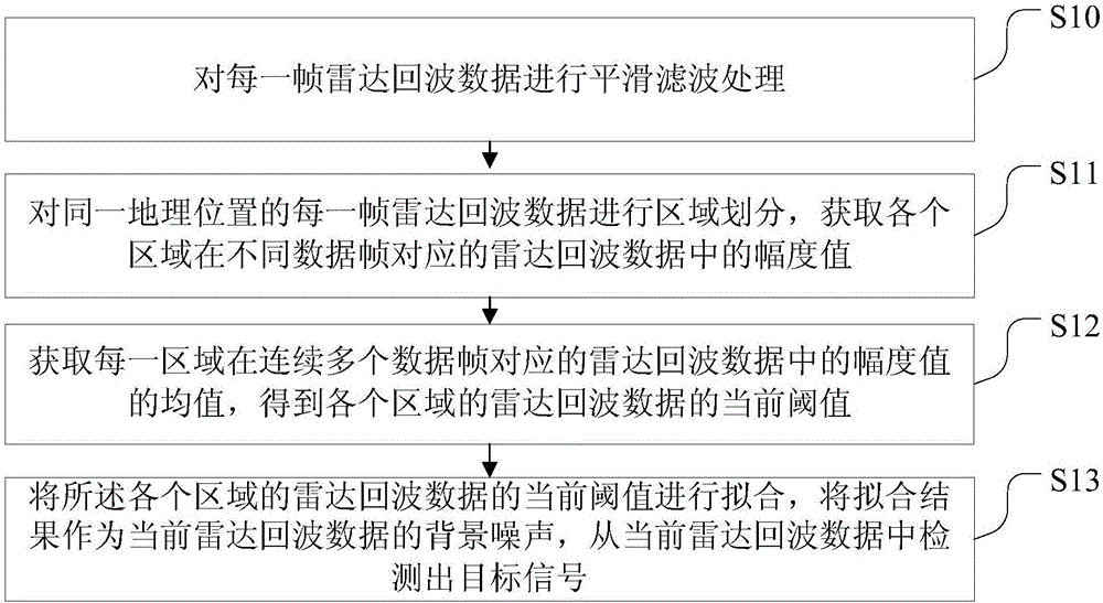 一种自适应目标检测方法及装置与流程