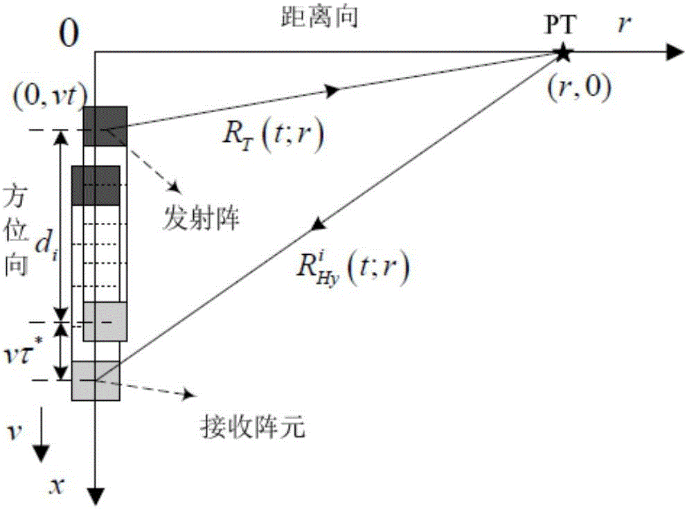 一種新的多子陣合成孔徑聲納快速成像算法的制作方法與工藝