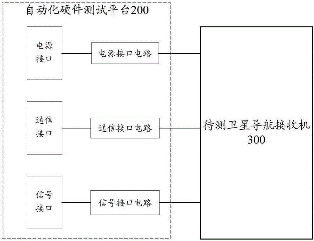 一種基于空間應(yīng)用型衛(wèi)星導(dǎo)航接收機(jī)的測(cè)試系統(tǒng)的制作方法與工藝