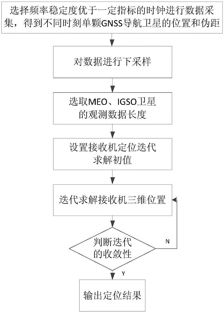 一种利用GNSS单星信号的导航定位方法与流程