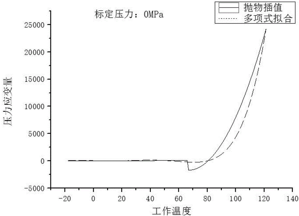 一種基于多項(xiàng)式擬合的壓力計(jì)溫漂標(biāo)定方法與流程