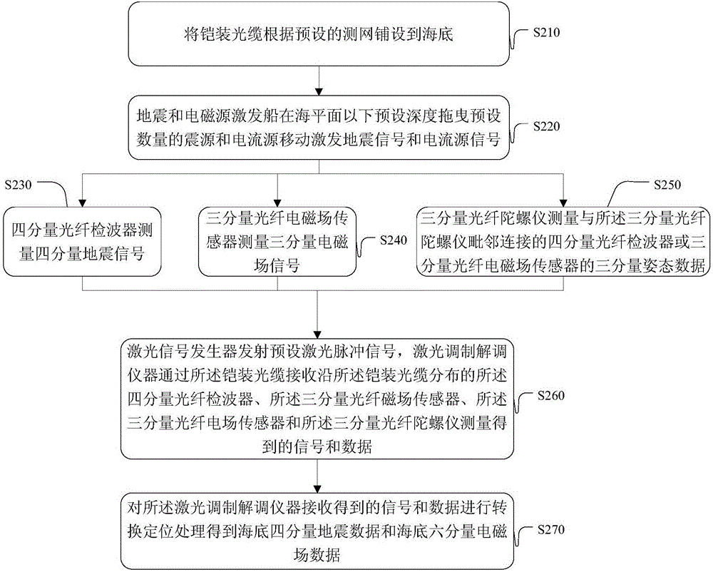 一种海底地震电磁数据采集装置和方法与流程