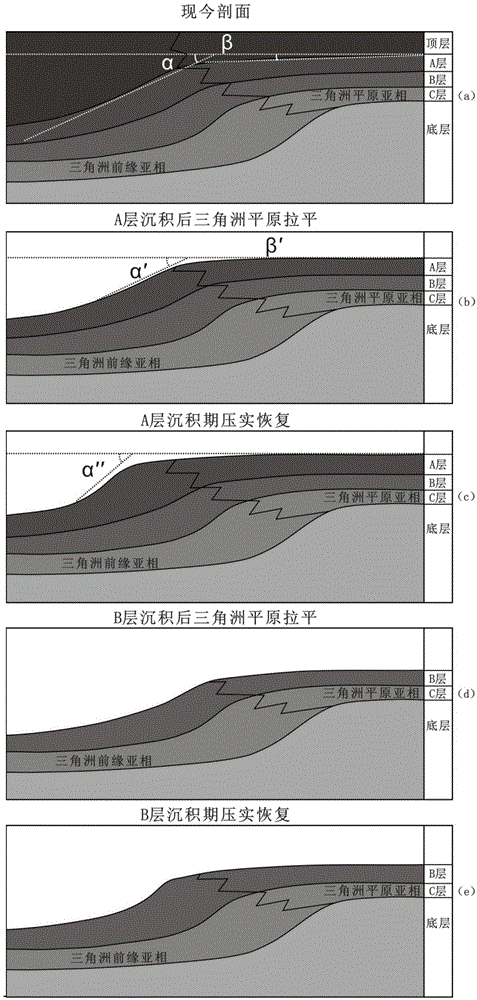 基于三角洲前缘古地形特征的平衡剖面恢复方法与流程