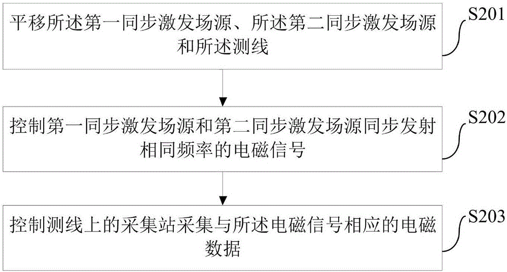 一種電磁勘探方法和裝置與流程