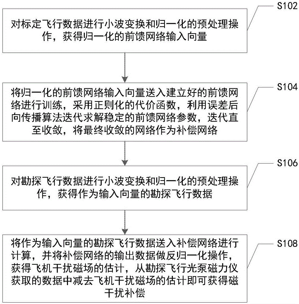 基于前馈网络的无人机航磁全轴梯度磁干扰补偿的方法与流程