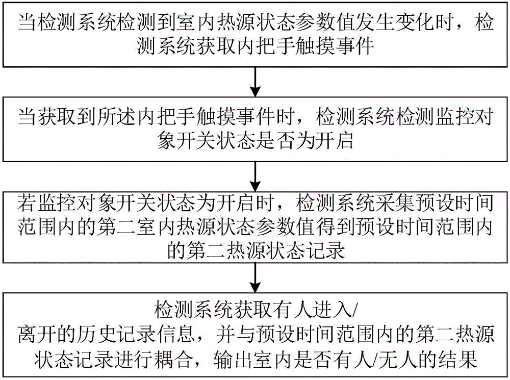 一种室内有无人的检测方法及其检测系统与流程