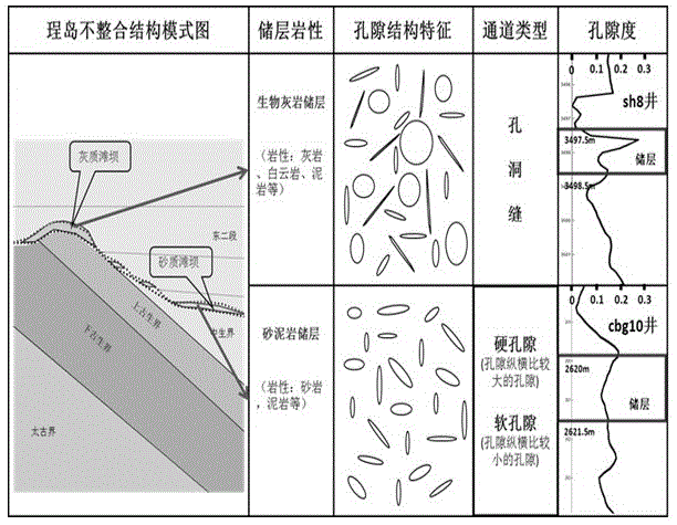 不整合生物灰?guī)r儲層地震巖石物理模型建立方法與流程