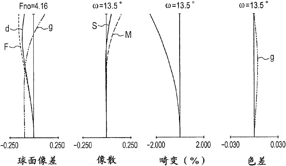 变焦透镜和包含变焦透镜的图像拾取装置的制作方法