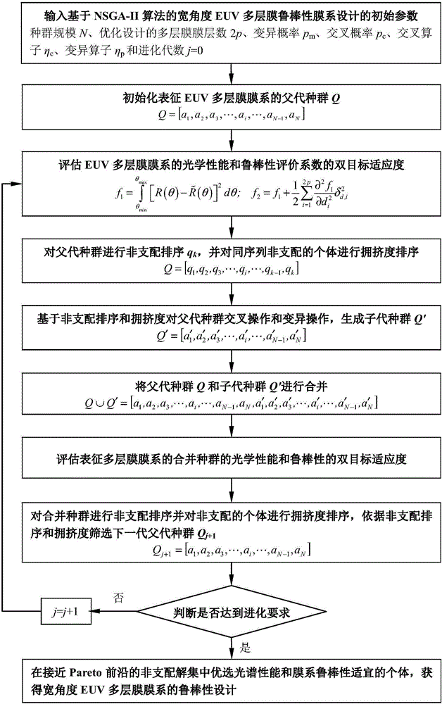 基于双目标遗传算法的宽角度EUV多层膜鲁棒性膜系设计的制作方法与工艺