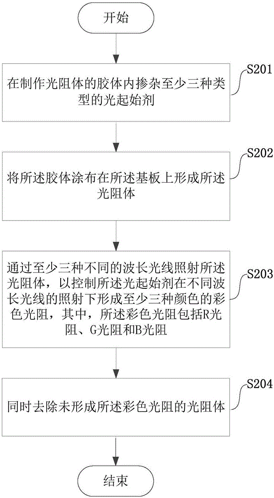 显示面板和显示面板的制程的制作方法与工艺