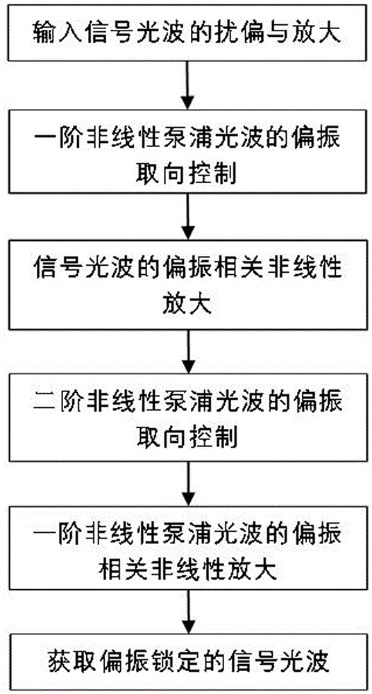 基于光纖非線性增益偏振相關(guān)性的光域偏振鎖定裝置及鎖定方法與流程