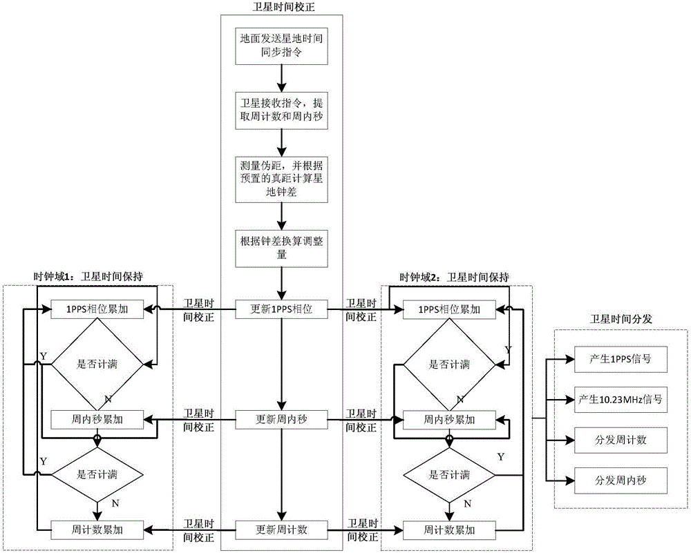 一種導(dǎo)航衛(wèi)星時(shí)間雙時(shí)鐘域高精度實(shí)時(shí)同步調(diào)整方法與流程
