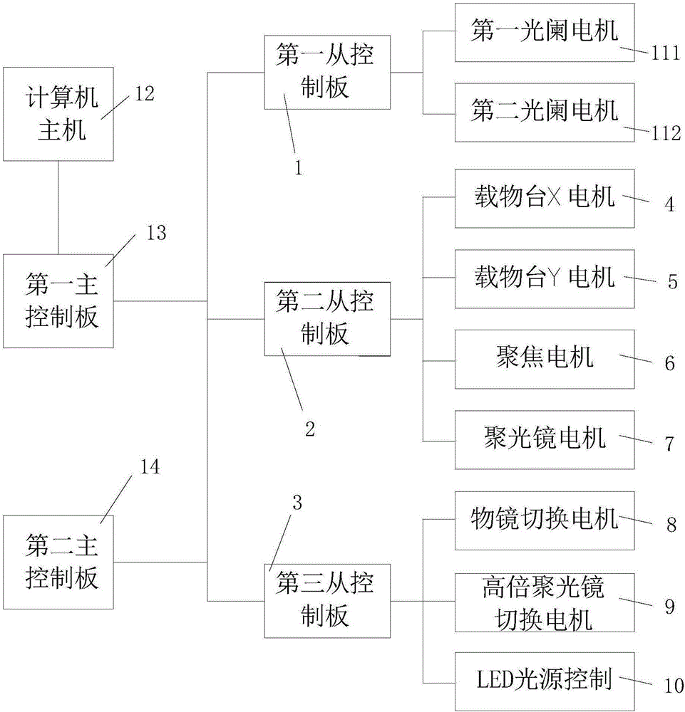 一種顯微鏡電控系統(tǒng)的制作方法與工藝