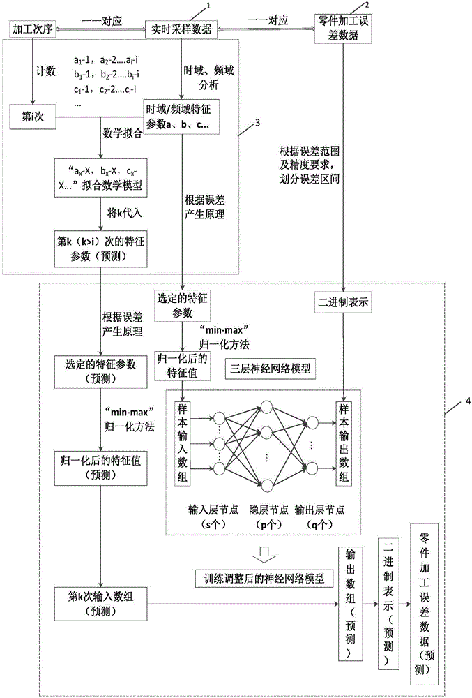 一種數(shù)控加工誤差優(yōu)化方法與流程