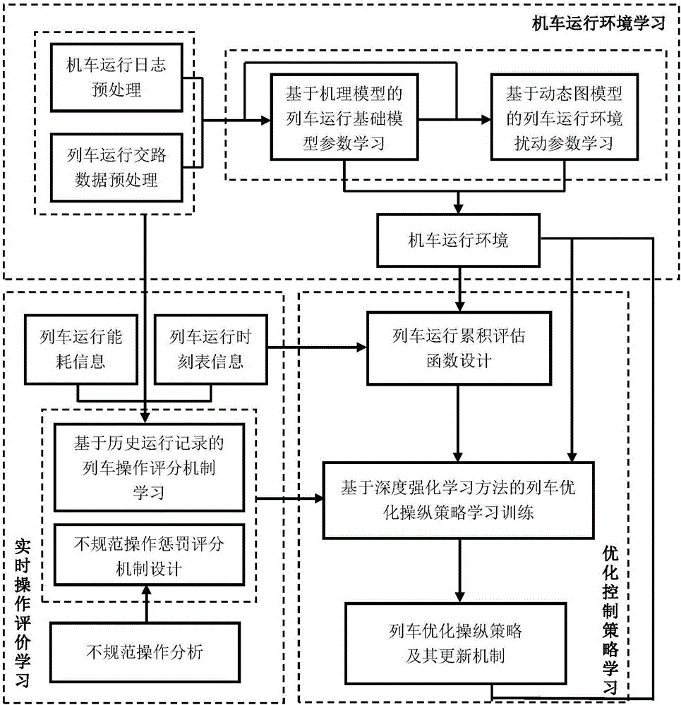 一種基于深度強化學(xué)習(xí)的機車智能操縱方法與系統(tǒng)與流程