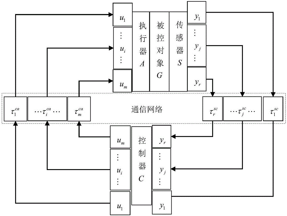 一种双输入双输出网络控制系统未知时延SPC方法与流程