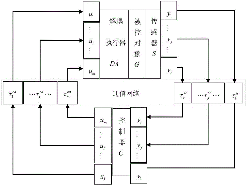 一种两输入两输出网络解耦控制系统可变时延补偿方法与流程