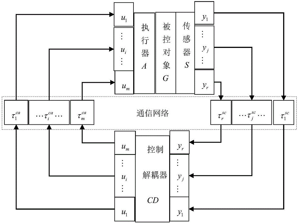 一种二输入二输出网络解耦控制系统大网络时延补偿方法与流程