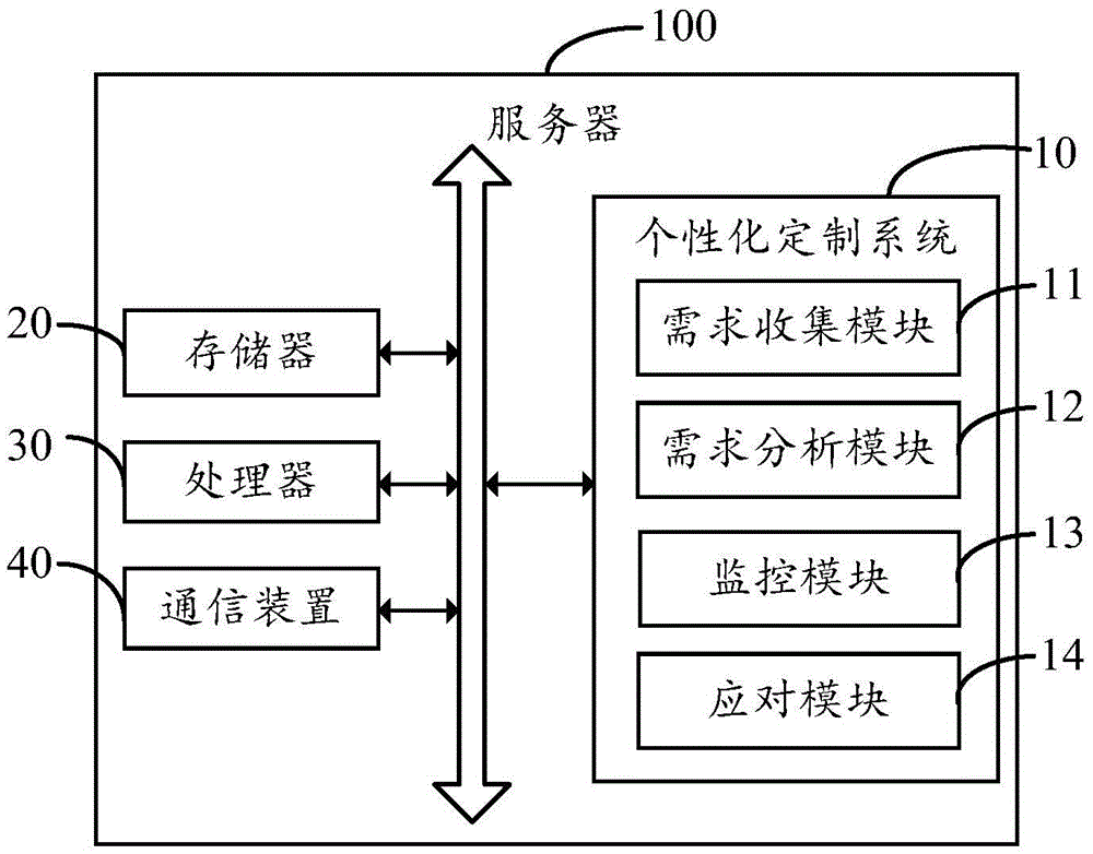 個性化定制系統(tǒng)及方法與流程