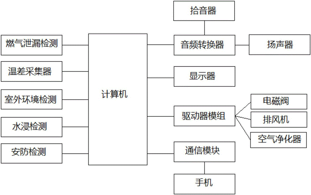 一種智能家居控制系統(tǒng)的制作方法與工藝