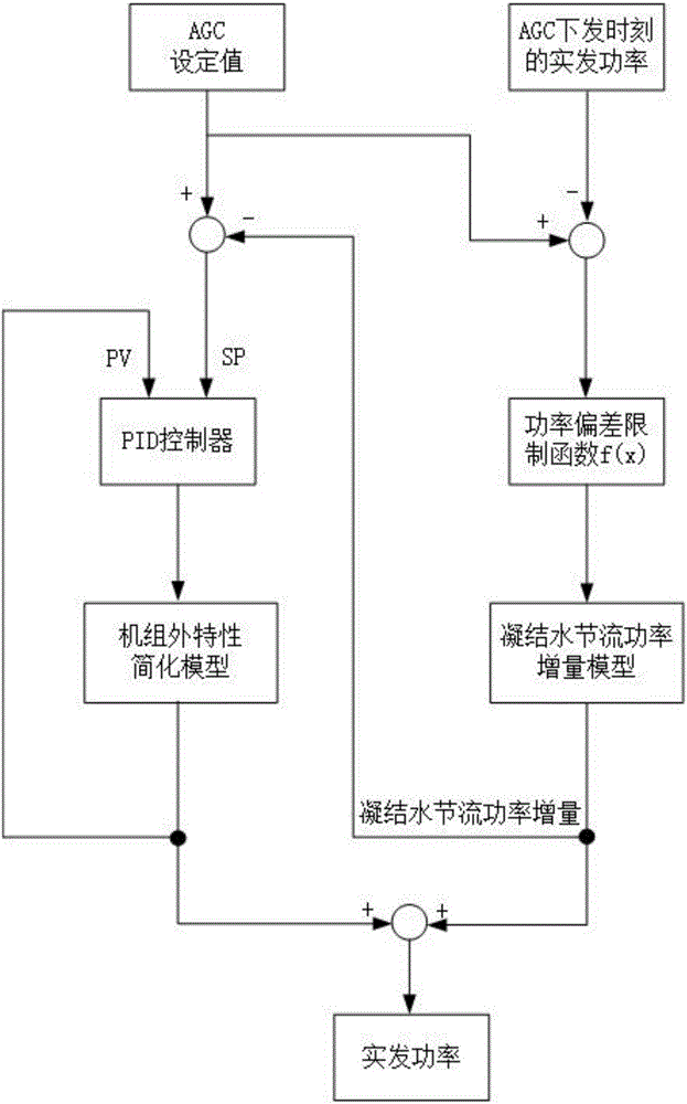 一種模擬火電機(jī)組靈活性能力的實(shí)時(shí)仿真的方法與流程