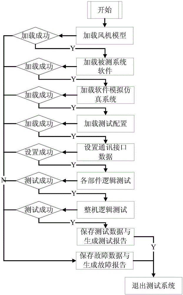 基于软硬件在环的风电机组控制系统软件测试方法及装置与流程