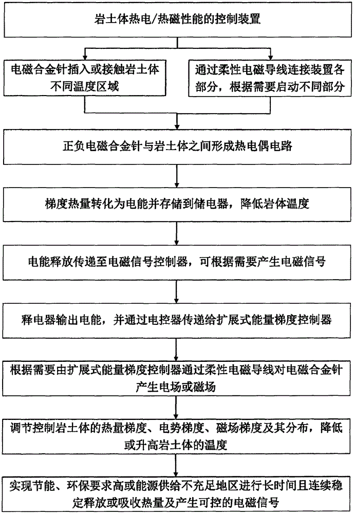 一種巖土體熱電/熱磁性能的控制方法及裝置與流程