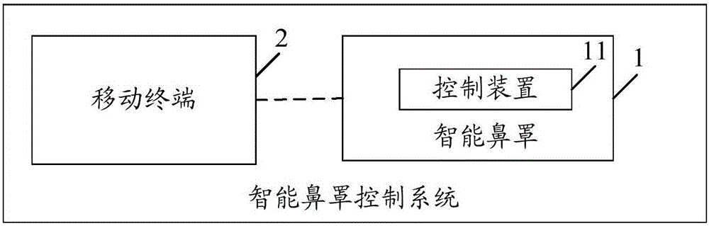 一種智能鼻罩控制方法及系統(tǒng)與流程