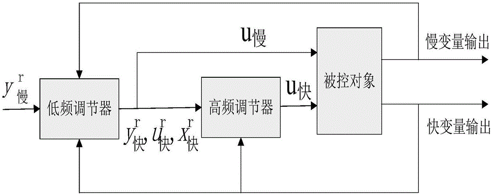 一种无人直升机自适应低阶控制器的制作方法与工艺