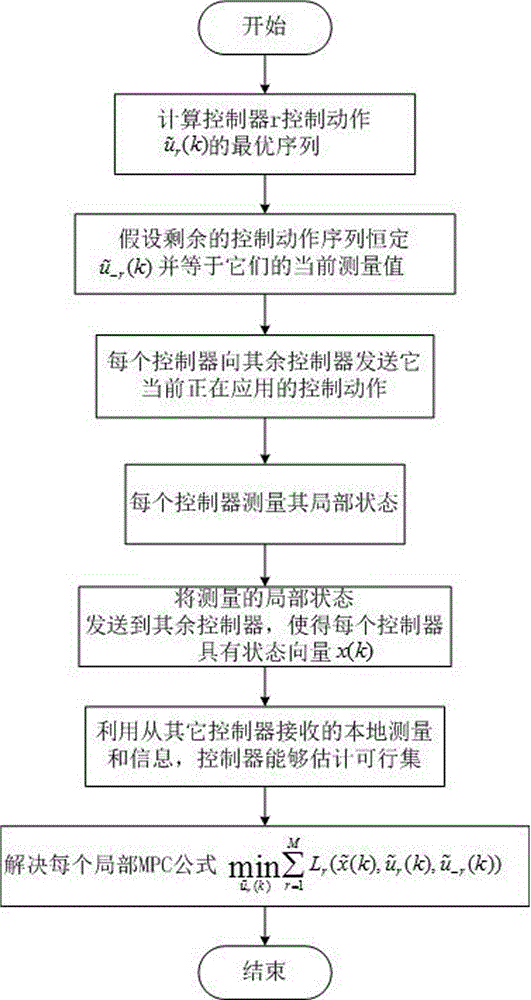 一種背靠背轉(zhuǎn)換器的分布式模型預(yù)測(cè)控制方法與流程